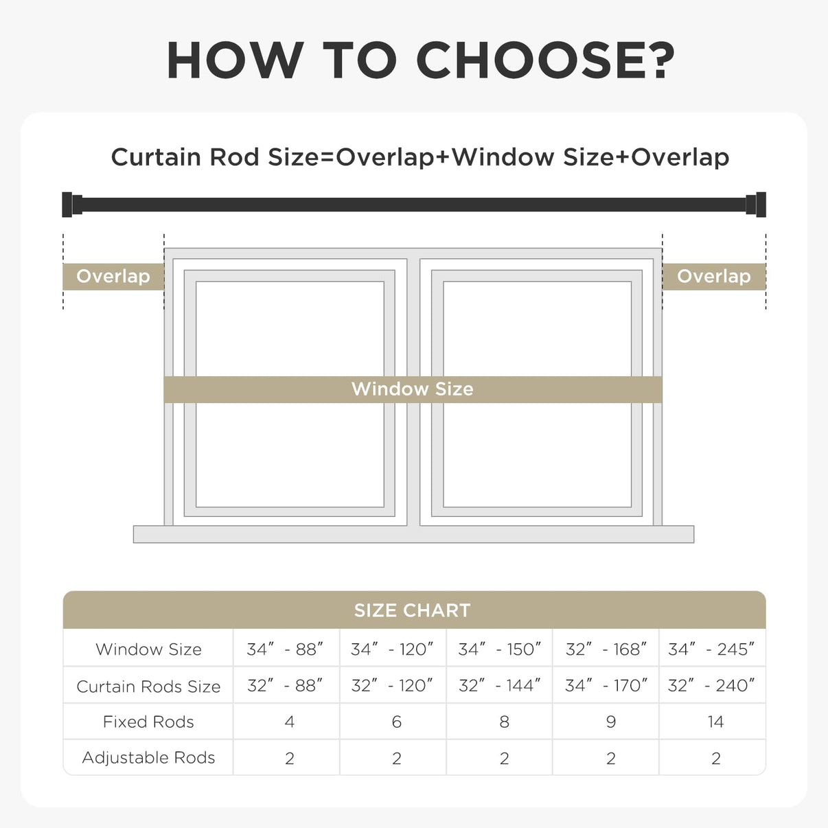 Infographic explaining how to choose curtain rod size with formula, window measurements, and size chart.